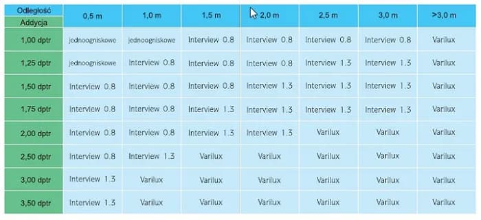 Jakie soczewki okularowe wybrać, aby poprawić komfort widzenia?