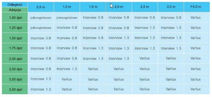 Jakie soczewki okularowe wybrać, aby poprawić komfort widzenia?