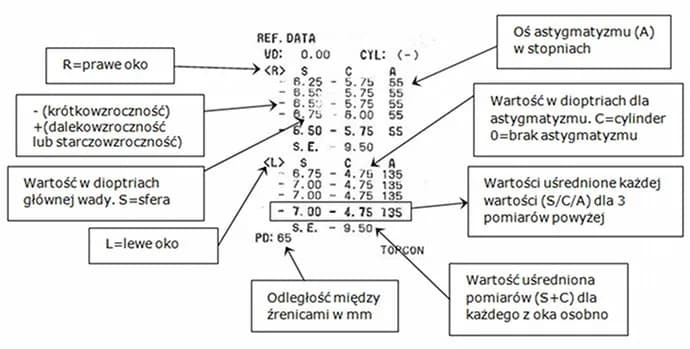 Prawidłowe odczytanie wydruku z komputerowego badania wzroku: krok po kroku
