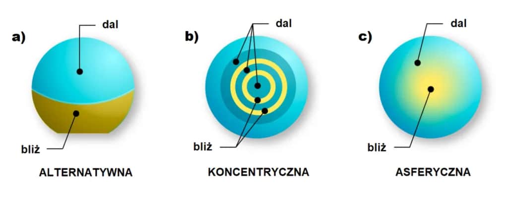 Jakie soczewki na krótkowzroczność wybrać - porównanie wszystkich typów