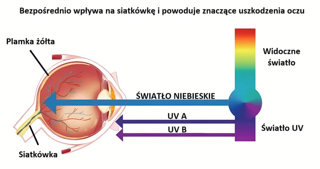 Czy telewizor emituje niebieskie światło? Sprawdź skutki dla zdrowia